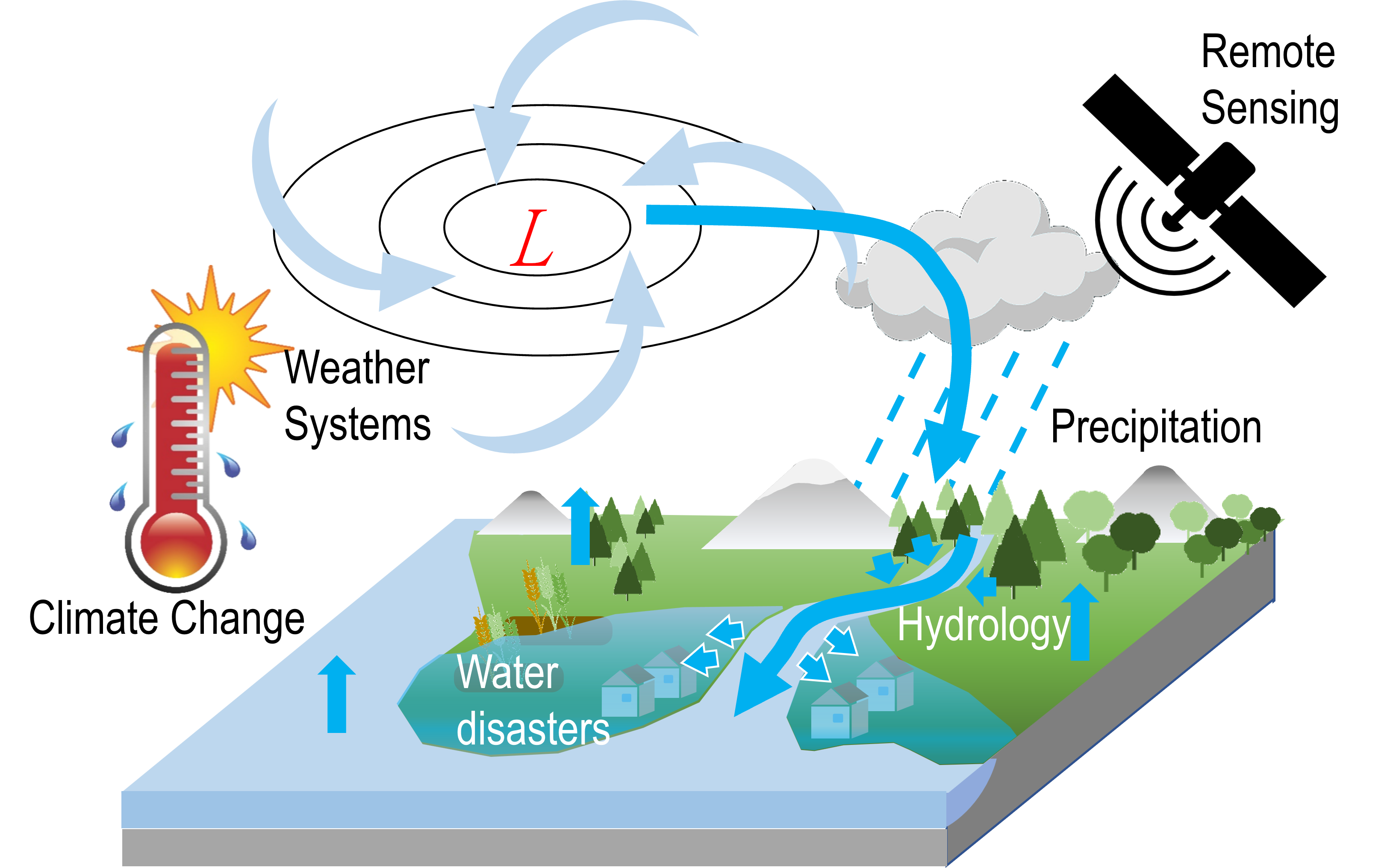 研究概要図：気候変動と水文気象システム